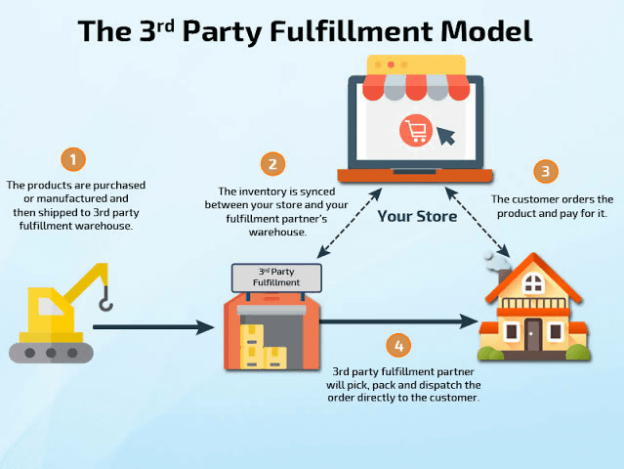 How to use 3rd-Party Fulfillment Service for Your Business
