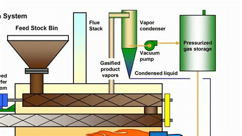 Essential details about the process of pyrolysis